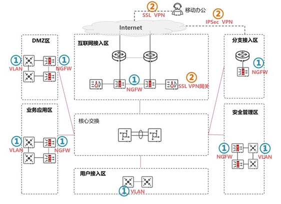 安全通信网络