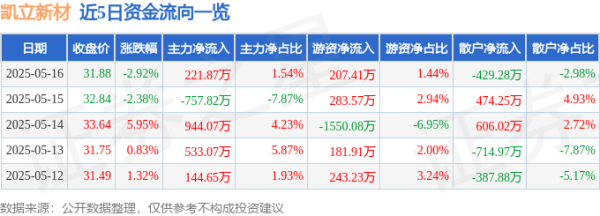 中国股票配资网股票配资 凯立新材（688269）5月16日主力资金净买入221.87万元