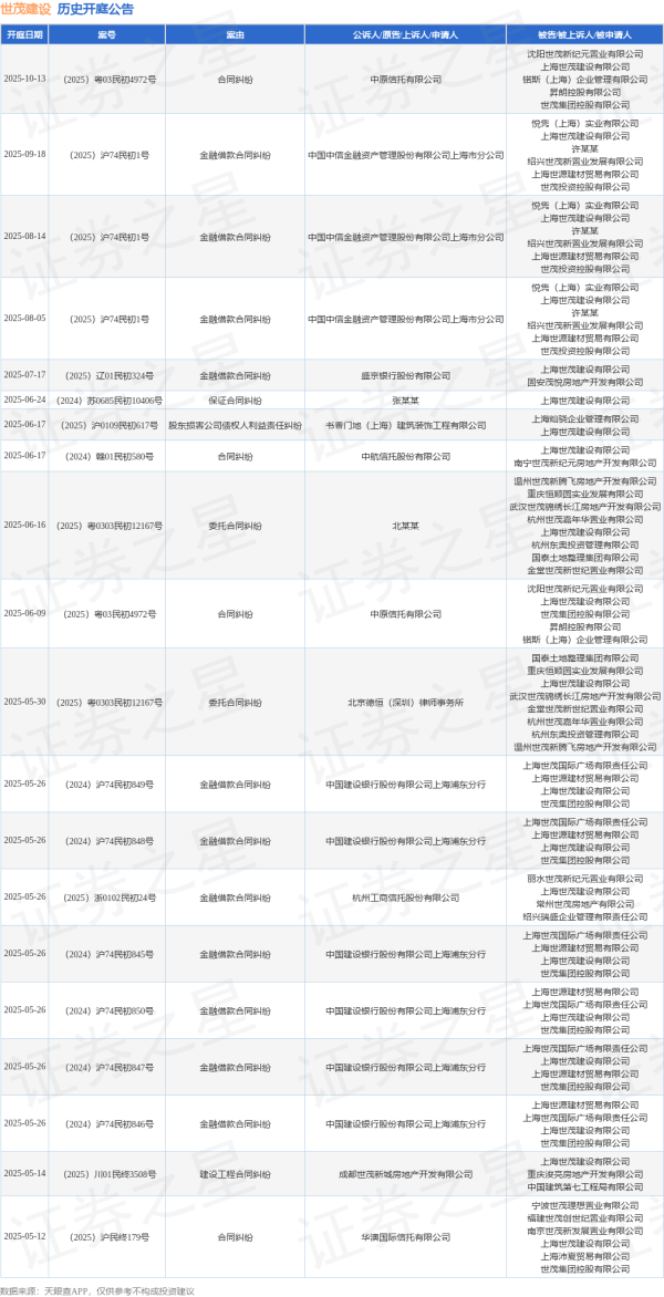 最大的线上实盘配资平台 世茂建设作为被告/被上诉人的1起涉及合同纠纷的诉讼将于2025年6月17日开庭