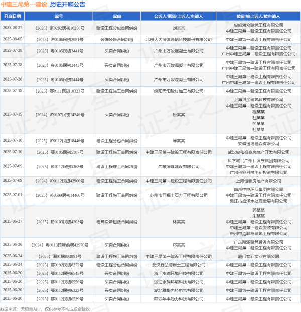 实盘配资门户网 中建三局第一建设作为被告/被上诉人的1起涉及运输合同纠纷的诉讼将于2025年6月17日开庭